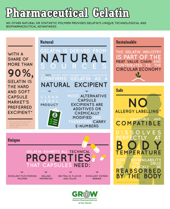 Infographic about pharmaceutical gelatin