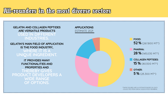 Infographic about gelatin in the most diverse sectors