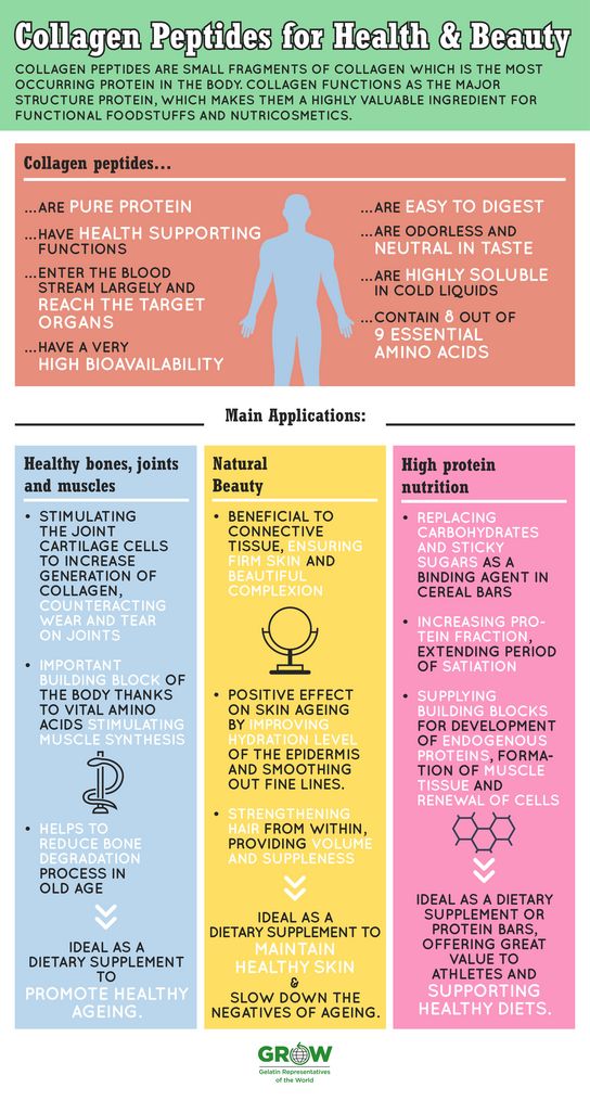 Infographic about collagen peptides in the health and beauty industry
