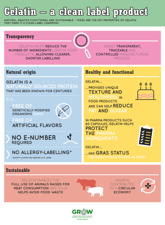Infographic about gelatin as a clean label food