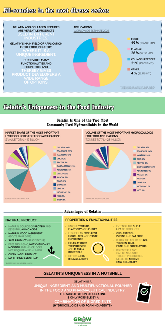 infographic about gelatin