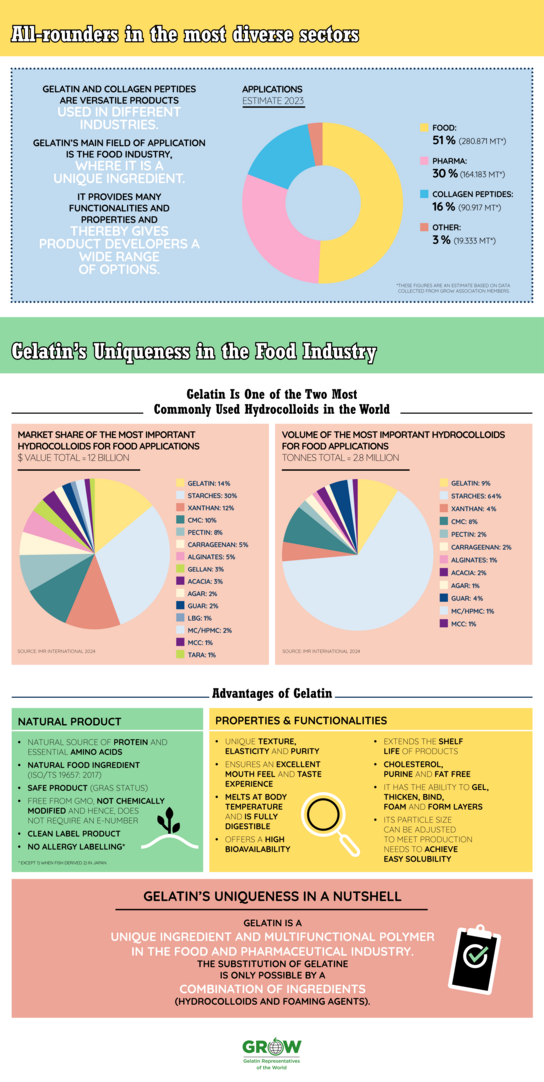 Diagram of gelatin in the different industries and most important hydrocolloids
