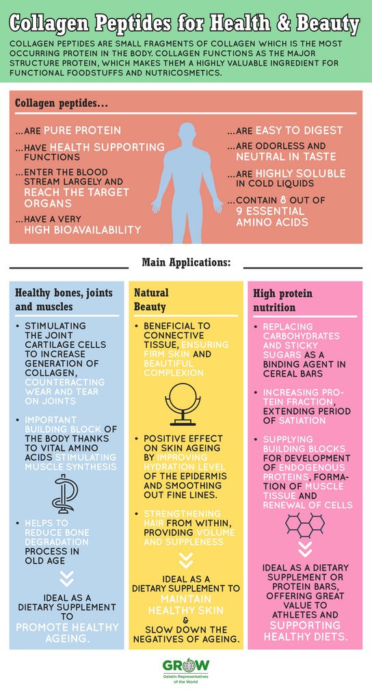 Infographic about collagen peptides in the health and beauty industry